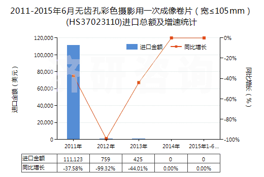 2011-2015年6月無(wú)齒孔彩色攝影用一次成像卷片（寬≤105mm）(HS37023110)進(jìn)口總額及增速統(tǒng)計(jì)